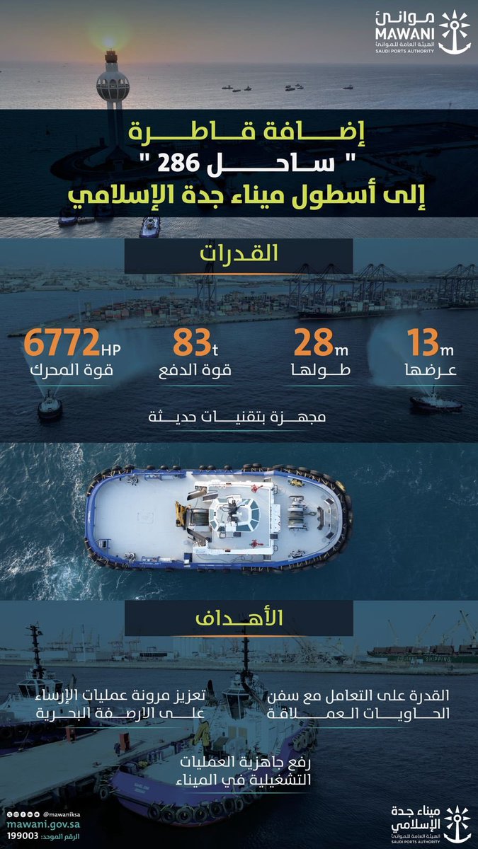 ضمن عقود التخصيص للخدمات البحرية، #ميناء_جدة_الإسلامي يضيف القاطرة "ساحل 286" التابعة لشركة ساحل الغربية لخدمات الموانئ، بهدف تعزيز الكفاءة التشغيلية والارتقاء بجودة الخدمات البحرية.