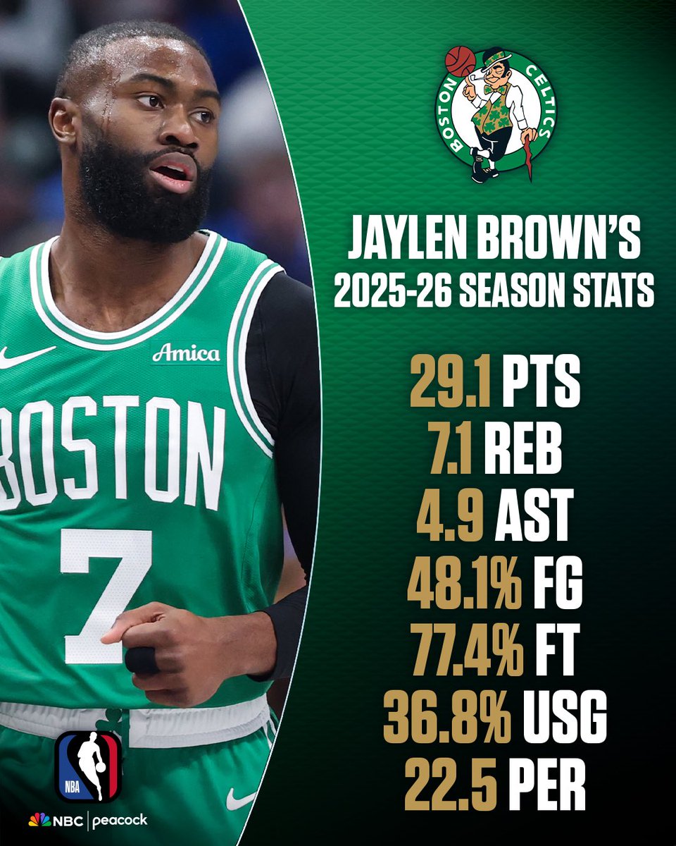Jaylen Brown has been on ANOTHER LEVEL this season. 📈
