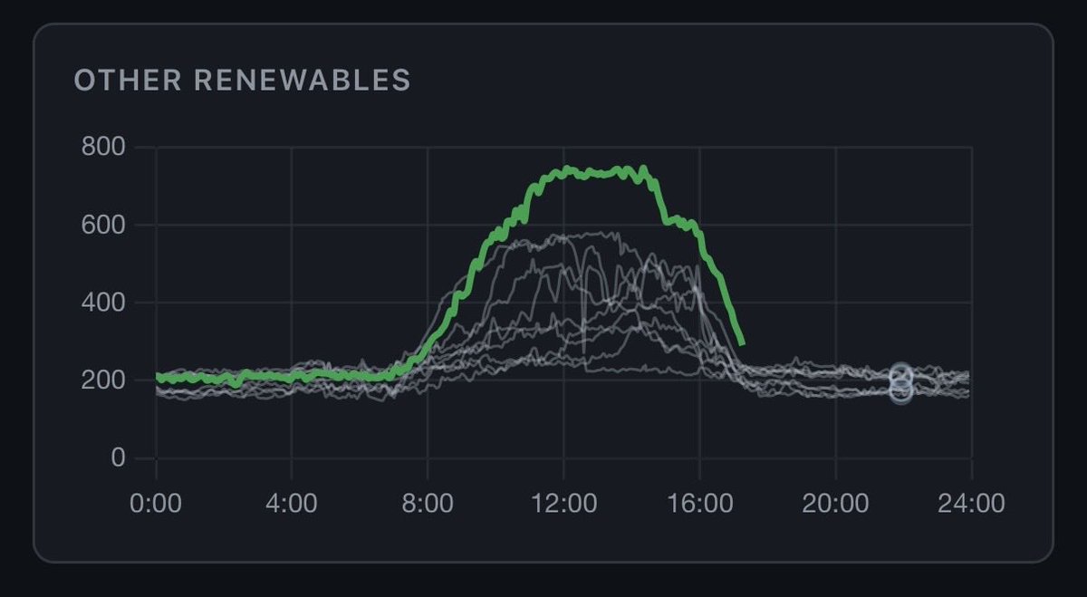 krgalarneau's tweet photo. Strong solar day at NYISO today. Might be time to break it out separate from Other Renewables. https://t.co/z8Vn3RfOiq