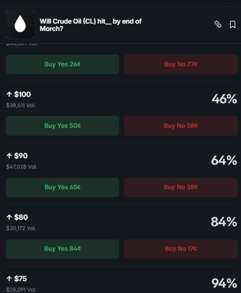 thelordofpolym's tweet image. BREAKING: 🇮🇷Iran has attacked the oil tanker Skylight near the Strait of Hormuz.

Maersk is suspending all shipments through the Strait of Hormuz.

According to Polymarket, there is a 44% probability that the price of crude oil will reach $100 in March.

If the strait is
