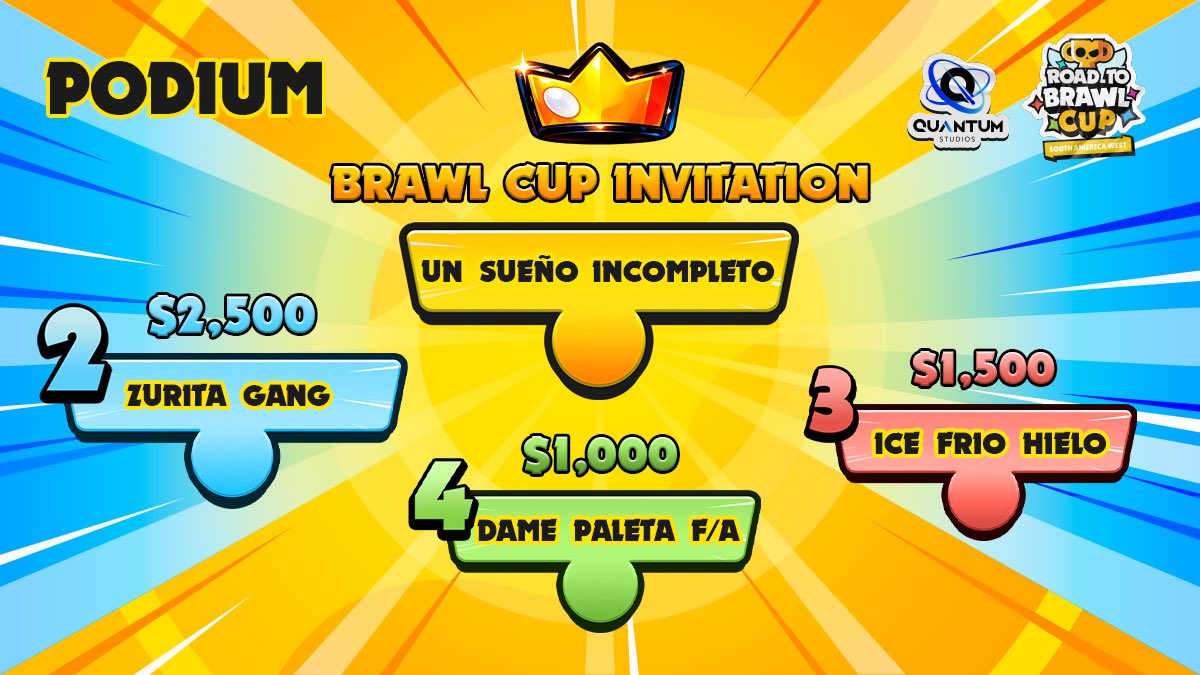 _QuantumStudios's tweet photo. 🎉 The podium is set!

🏆 Un Sueño Incompleto
🥈 Zurita Gang
🥉 Ice Frio Hielo
🎖️ Dame Paleta F/A

Thank you to every team who took part in this journey.

The Road leads to the Brawl Cup ⚔️🚀 https://t.co/bSncyaMslL