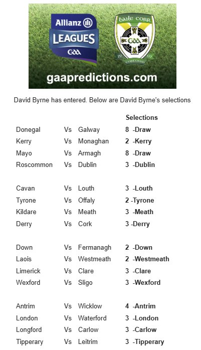 David Byrne is Round 5 winner of Gaapredictions.com. He topped the week with 42 points to collect the €100 top prize.

Brian Dolan finished second to claim €50 with Kevin Coyne, Declan Bannon, Enda Coyne, Paula O'Halloran &amp; Pat Smith joint third.
⬇️
gaapredictions.com