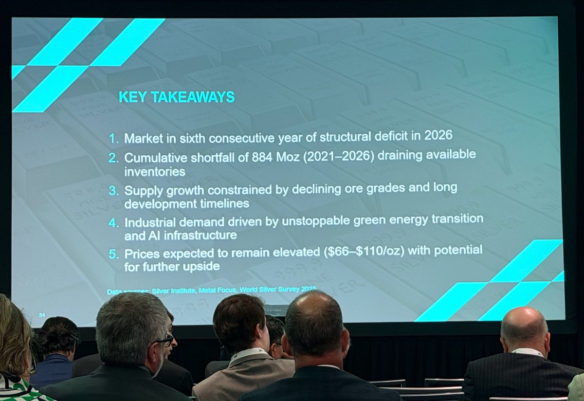 INN_Resource's tweet photo. Michael DiRienzo of @SilverInstitute sums up the case for #silver - tight supply, strong demand and a large structural deficit. #INNatPDAC https://t.co/GMplzFP7xg