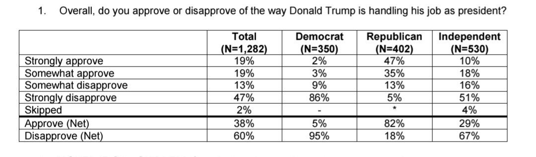 IAPolls2022's tweet photo. REUTERS/IPSOS - Trump Approval 

Approve: 38% (-2)
Disapprove: 60% (+2)
——
Trump's net approval on key issues 

🟤 Crime: -12
🟤 Immigration: -17
🔴 Foreign policy: -21
🔴 Economy: -24
🔴 Cost of living: -36 (lowest since Nov)

2/28-1/3 | 1,282 A
https://t.co/mFsnhd16AC https://t.co/M7raJf5L2r