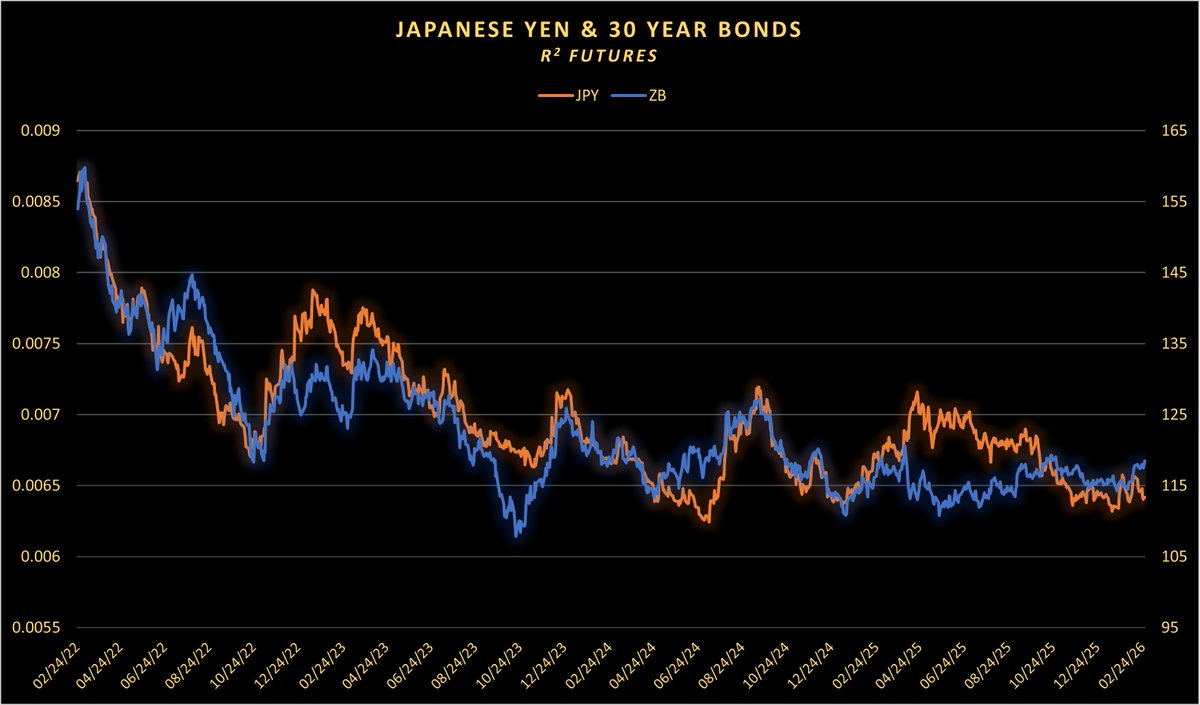 R2Futures's tweet photo. Interesting historical correlation between JPY futures (orange) and 30-year bond futures (blue) – R² shows they've often moved in tandem, with divergences tending to revert over time... not advice, do your own research

#ZB_F #FuturesTrading #USDJPY https://t.co/aBNkKUv7LG