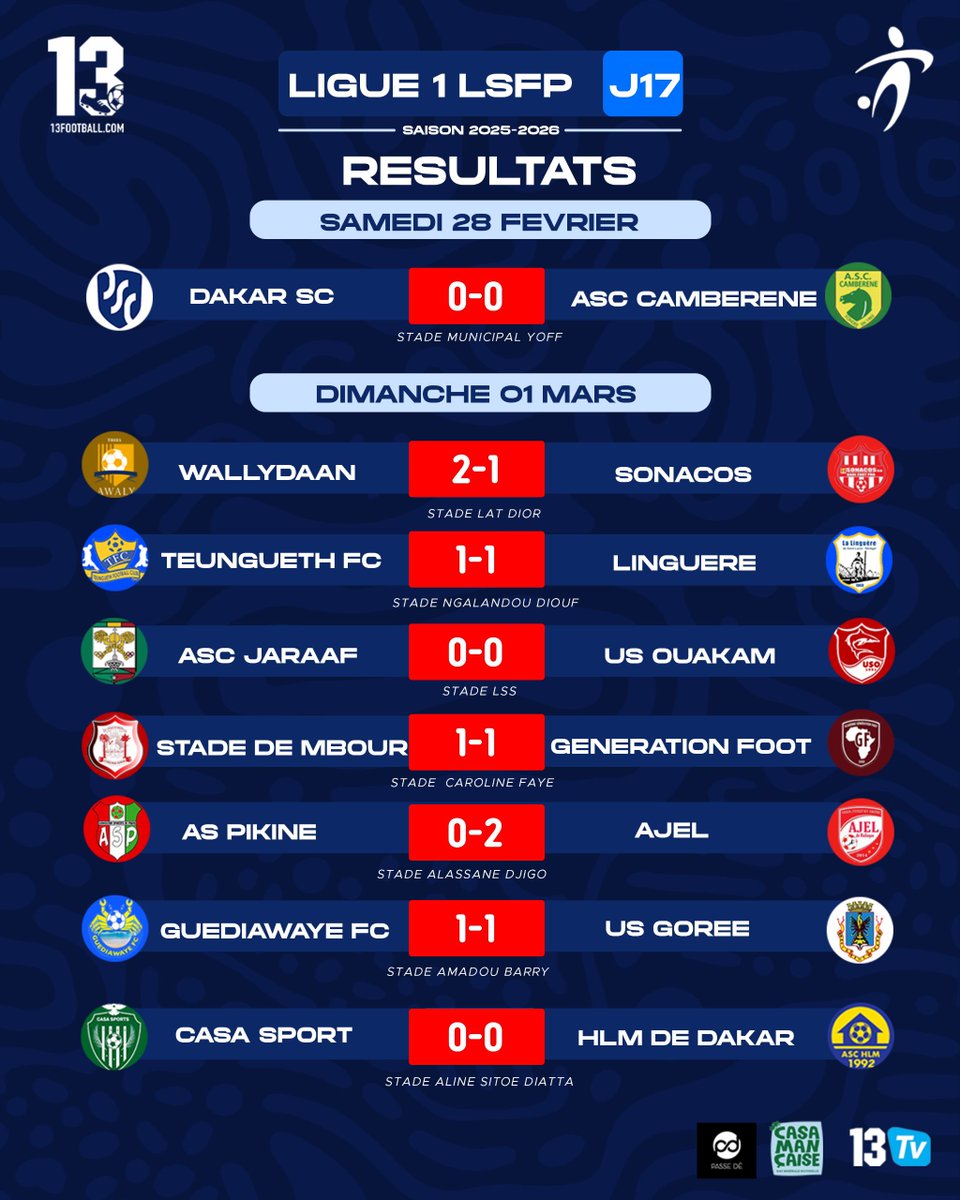 13footballC's tweet image. L1-17J: Ajel enchaîne avec une victoire à l'extérieur. Us Gorée et Tfc tenus en échec.En bas de tableau statut quo. Résultats &amp;amp; Classement
#13football 
#13TV