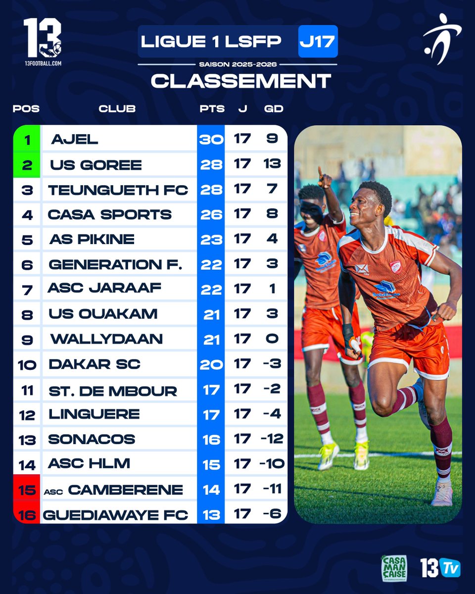 13footballC's tweet image. L1-17J: Ajel enchaîne avec une victoire à l'extérieur. Us Gorée et Tfc tenus en échec.En bas de tableau statut quo. Résultats &amp;amp; Classement
#13football 
#13TV