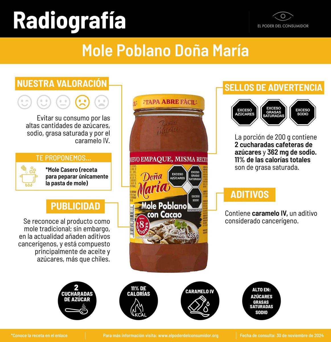 😐 El Mole Doña María está lejos del platillo tradicional que busca sustituir.
Este ultraprocesado contiene solo 8 g de cacao y su primer ingrediente es aceite vegetal.
Usa el #EtiquetadoClaro para identificar sus riesgos. 🛑
f.mtr.cool/fowlspdtxe