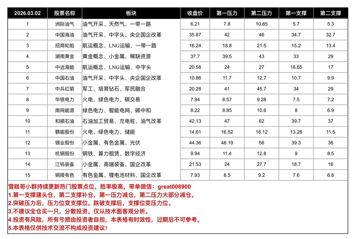 周一a股开盘热门股票点位分析

1. 洲际油气

2. 中国海油

3. 招商轮船

4. 湖南黄金

5. 中远海能

6. 中国石油

7. 中兵红箭

8. 华银电力

9. 南网能源

10. 和顺石油

11. 赣能股份

12. 锡业股份

13. 杭钢股份

14. 江钨装备

15. 铜陵有色