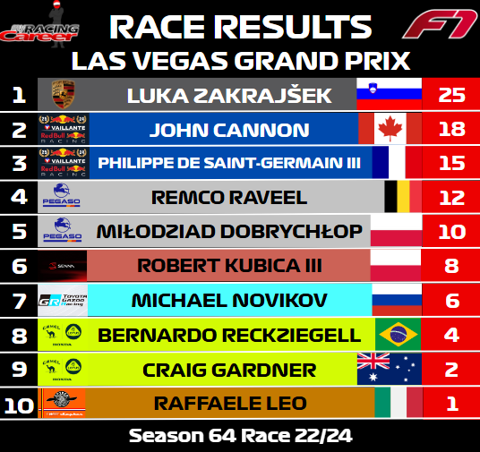 myracingcareer's tweet photo. Luka Zakrajšek gets the win in Vegas for his 4th of the season!

John Cannon's raises his championship lead to 30 points with two races to go after outscoring his Red Bull teammate in today's race!

#myracingcareer #race #viral #foryou #fyp #formula1 #sportscars https://t.co/nczhfYzAN6