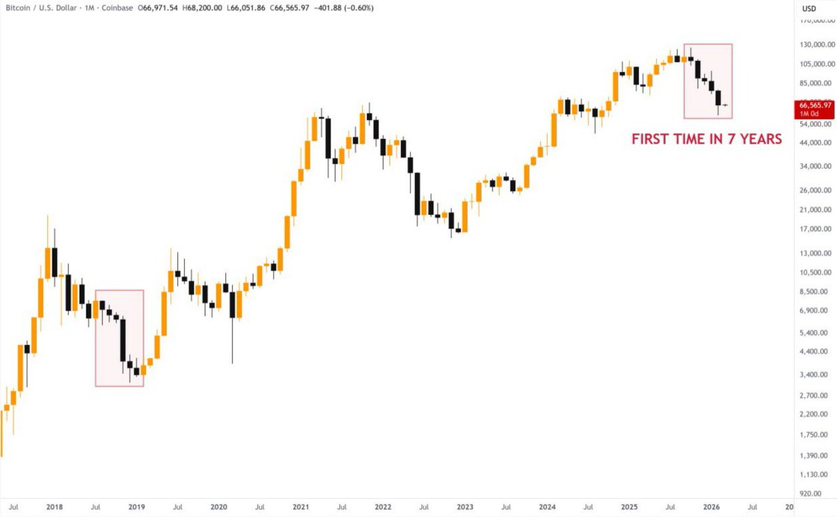 📉 For the first time since 2019 there are 5 bearish (red) monthly candles in a row on $BTC chart!

Last time it happened 7 years ago when Bitcoin fell down for 6 months straight. 

hint: look what happened afterwards