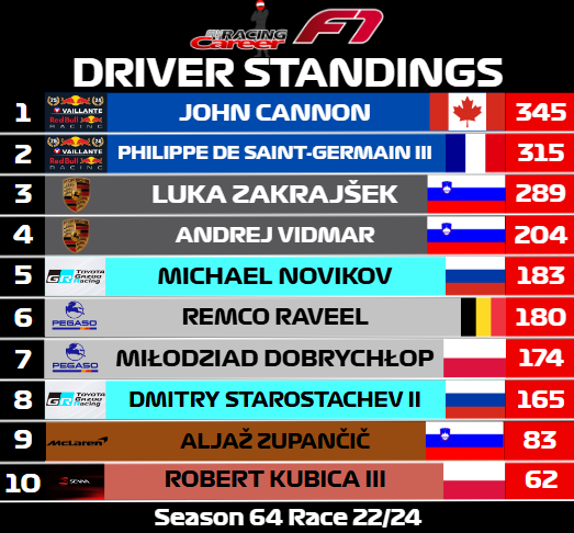 myracingcareer's tweet photo. Luka Zakrajšek gets the win in Vegas for his 4th of the season!

John Cannon's raises his championship lead to 30 points with two races to go after outscoring his Red Bull teammate in today's race!

#myracingcareer #race #viral #foryou #fyp #formula1 #sportscars https://t.co/nczhfYzAN6