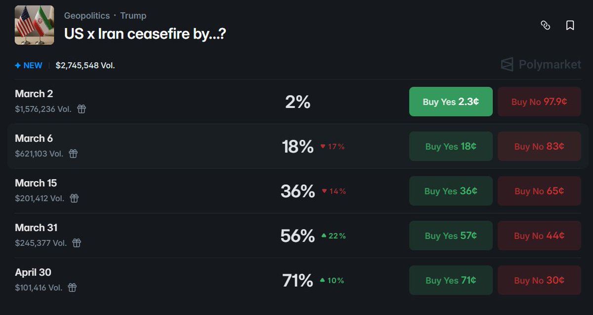 US–Iran ceasefire: Polymarket has it at 71% Yes by April 30