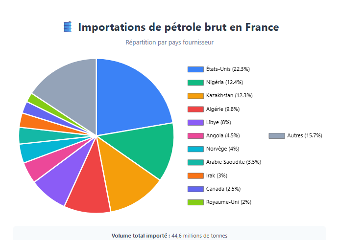 MLBourse's tweet photo. Avec les actualités en ce moment dans le Moyen-Orient c'est le moment de rappeler les pays à qui l'on achète du pétrole. (Autres = Gabon, Egypte, Emirats, Koweit, Qatar, Danemark, Mexique, Azerbaidjan) https://t.co/zjJHPJlUki