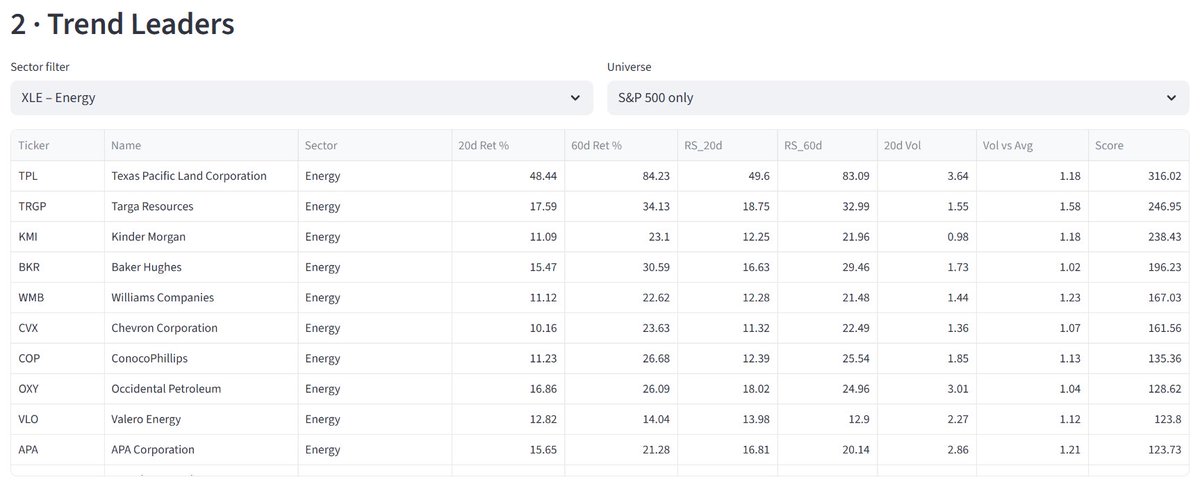 I built my own sector rotation dashboard using Perplexity Computer.

The Rotation Graph tells me what sectors are leading and leading at any given moment. 

For good measure, I added a trend leaders section, which helps me identify sector leaders in every major sector.

Not too