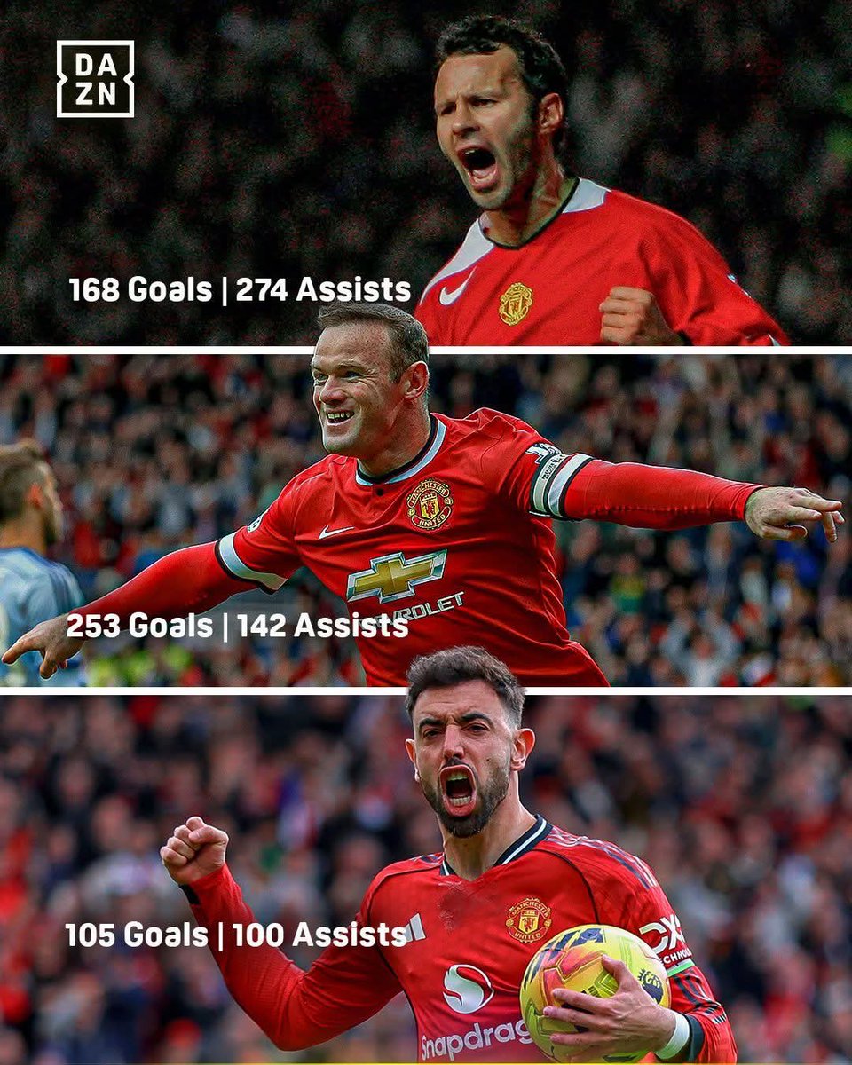 bmgshm's tweet photo. Kabtanka koxda #ManUtd aya noqday qofka #3aad ee ugu cawinta badan koxda kadib yol uu ka cawiyay #Sesko.
Kabtanka aya koxda kuso biray bilawgi #2020kii, waxa uuna koxda ka cawiyay yolal badan, walow usan horyal &amp; kobab wayn kula gulaysanin.
Nasiib wacan kabtan #BrunoFernendez. https://t.co/lgaOjU1X4l