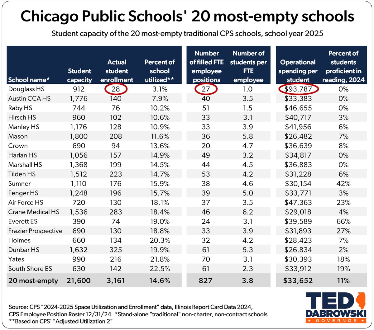 One third of Chicago Public Schools are half-empty or worse.

Take Douglass HS. Space for 912 kids.
Actual Enrollment: 28
Staff: 27
Cost: $94,000 per student
Results: Zero children proficient in reading

This is what Chicagoans are paying sky-high property taxes for.

Both