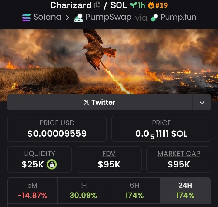 MarvelXCrypto's tweet photo. $charizard: $95k → $139K. MC 📈
Early conviction pays — small cap entry, monster cap vision 
Follow &amp; slide into the VIP TG before the next eruption 📊
CA: BMpk47S26XQXjPLVf6X4i3KWrCiWpHazzkC7Ybrkpump https://t.co/qrHfGsSPrZ