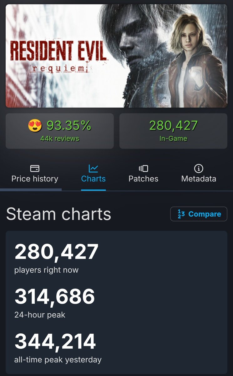 nib95_'s tweet photo. Resident Evil Requiem is a HUGE success.

Reportedly has highest ever day one franchise sales on #PlayStation, higher than COD Black Ops 7!

PS5 Pro also sold out on PS store in multiple countries. Seen folk buy on timeline too.

On Steam it hit RE record peak players too; 344k! https://t.co/h7R9OIZLma
