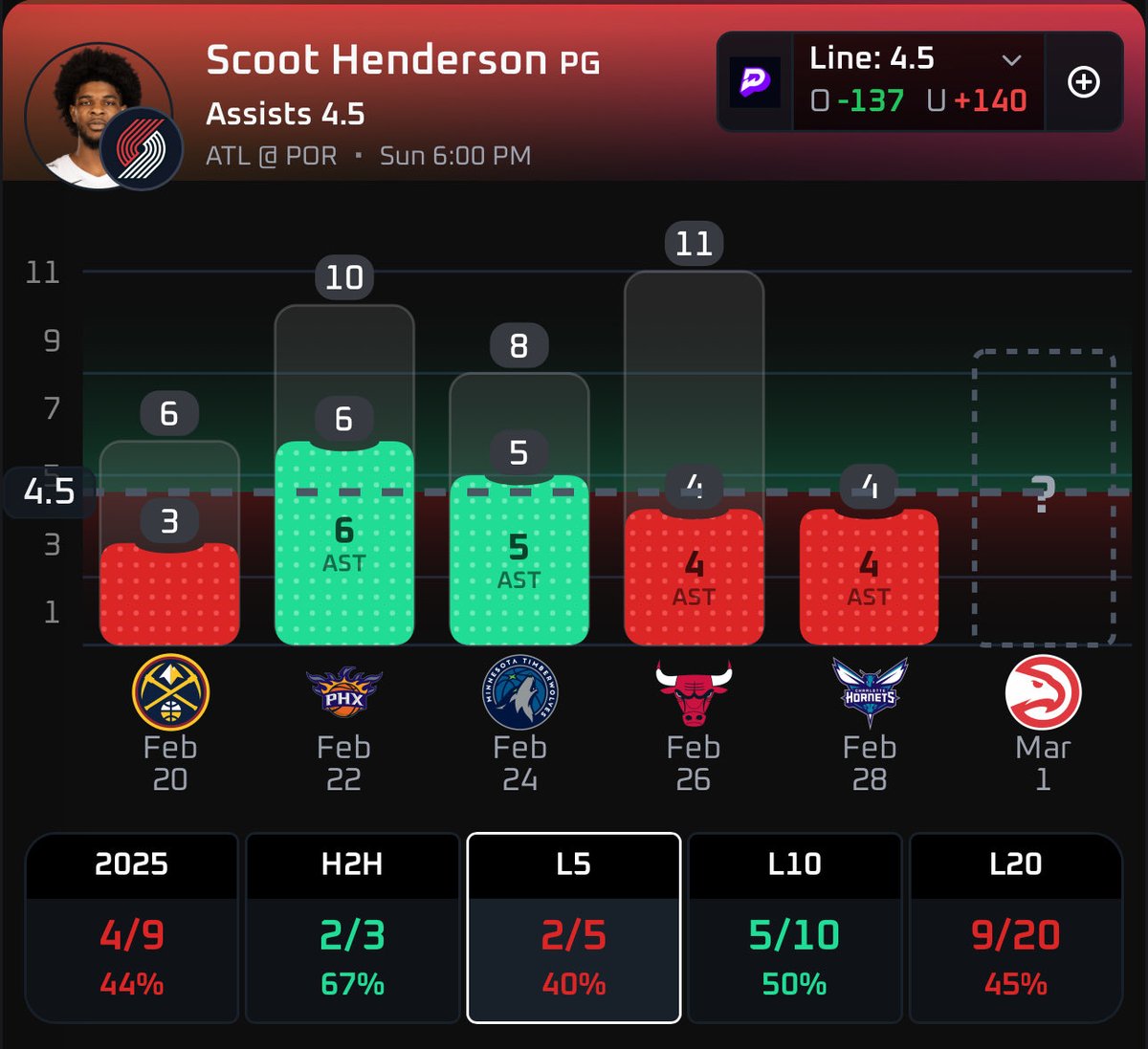 PregamePulse's tweet image. 3/1 NBA Prime Pick 🏀

Scoot Henderson Over 4.5 AST

It’s a great matchup for Scoot Henderson tonight to dish out the rock against the Atlanta Hawks. 

The Hawks are 27th in assists allowed inside the restricted area and are 23rd in points in the paint allowed. Scoot is going to