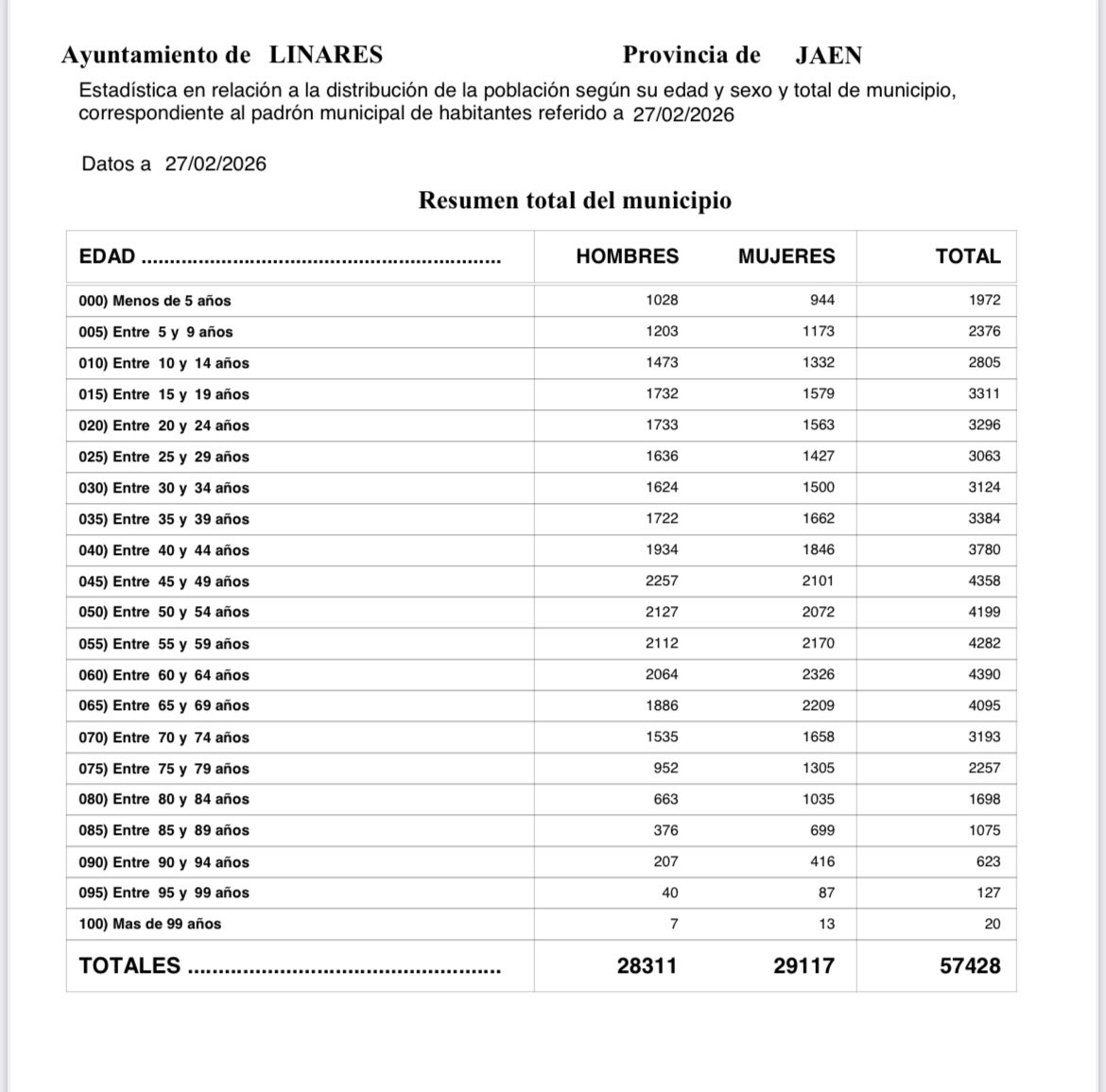 auxidelolmo's tweet photo. 📈¡Linares sigue avanzando!
Este mes, Linares ha crecido en 155 nuevos vecinos. Alcanzamos los 57.428 habitantes, sumando entre todos para construir un mejor futuro. Gracias por apostar por nuestra ciudad y por contribuir a que siga creciendo día a día.
#ComprometidosConLinares💙 https://t.co/YItQESlvRZ