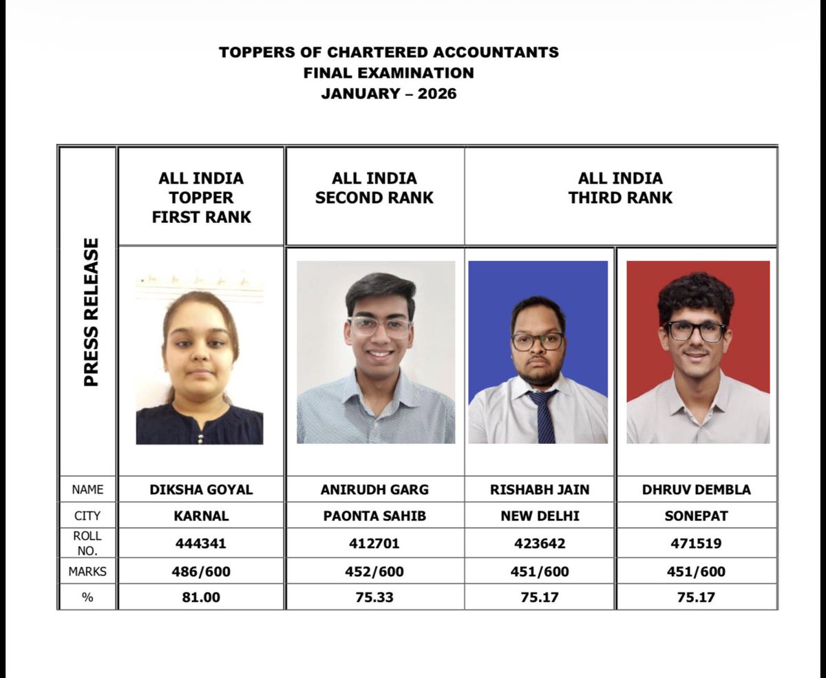 CAManoj1's tweet photo. Heartiest congratulations to all CA Final January 2026 toppers and everyone who cleared the exam! 🎉 Your hard work and dedication have truly paid off. Wishing you great success ahead in your professional journey.

#CAFinal2026 #CAToppers #ProudMoment #FutureCAs https://t.co/ykzvSdAnUg
