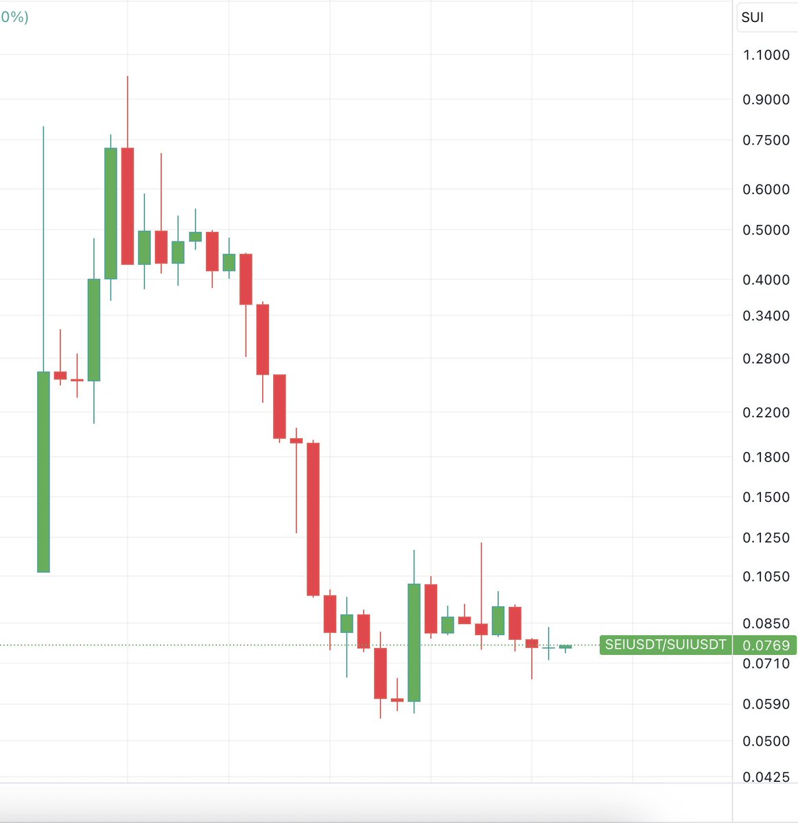 $SEI what you want, but I have tripled my exposure during the panic...

Yes, $SUI may be more "FA-proof" but I believe $SEI may be relatively more undervalued...