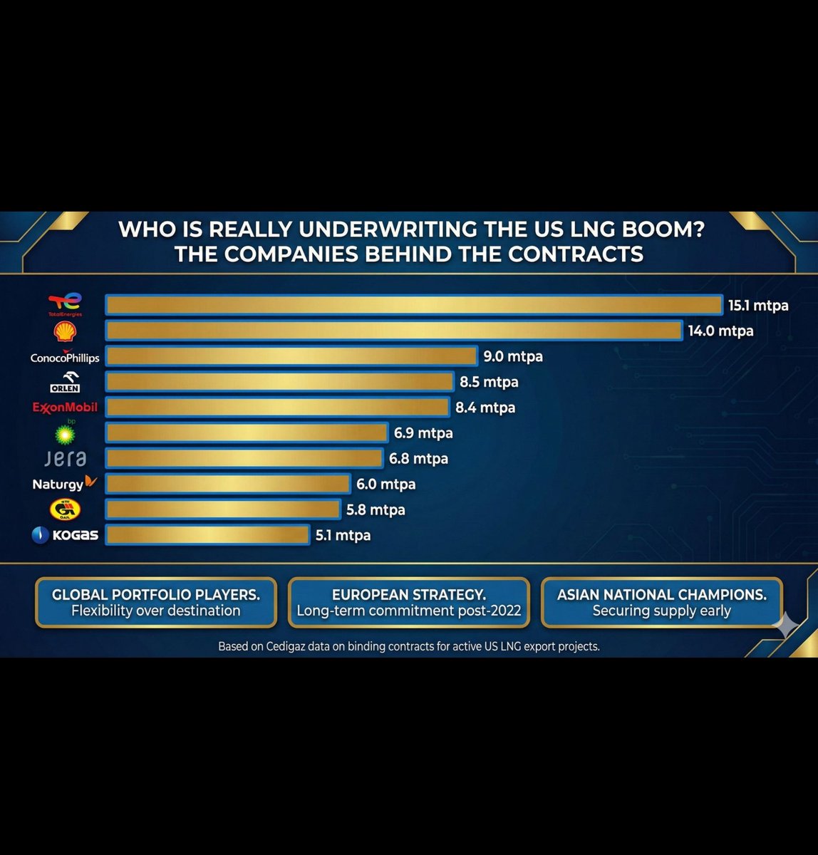 d4t4nu's tweet photo. Interesting slide on who's underwriting the current LNG boom. https://t.co/BLrxnKfa6n