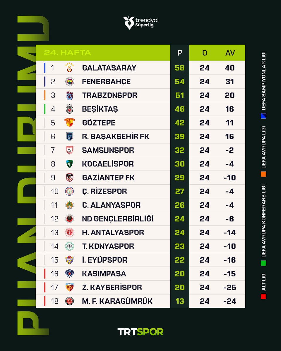 🏆 Trendyol Süper Lig’de 24. haftanın ardından oluşan puan durumu. 📊
