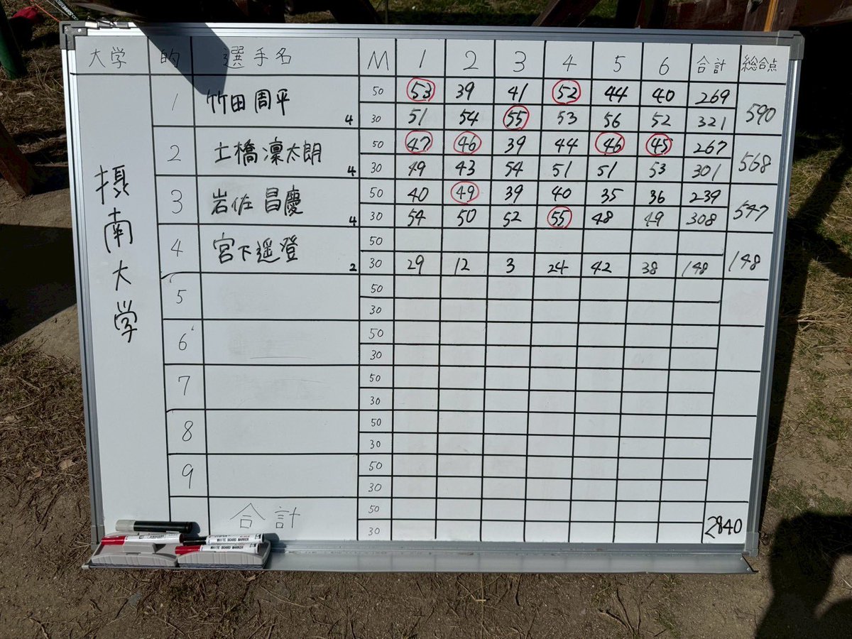 su_archery's tweet photo. 先日、立命大学さんと練試合を行いました。

結果は
男子　摂大2840-立命大4899
女子　摂大1593-立命大1761となりました。

立命館大学さんありがとうございました！ https://t.co/BNKYsq6g80
