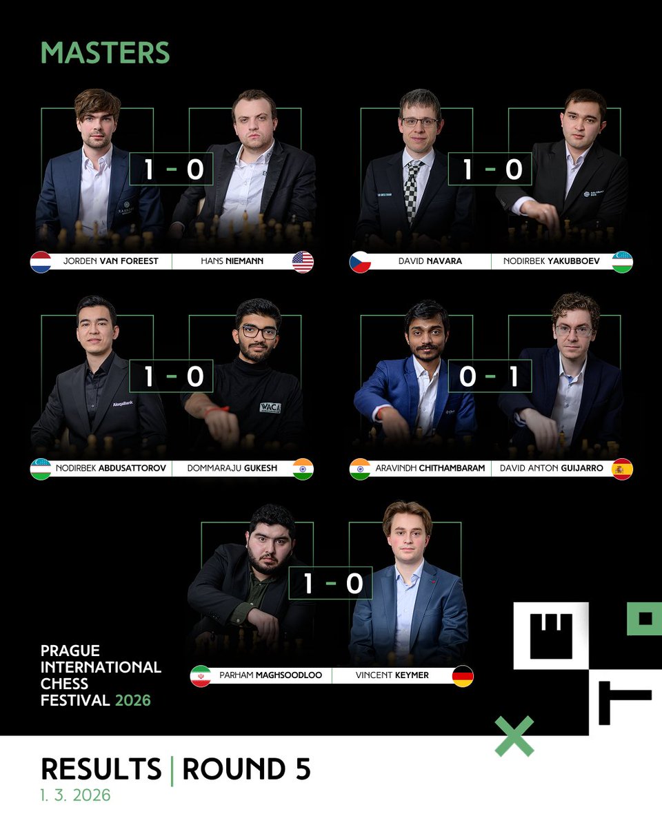 PragueChess's tweet photo. 🔥 What a round in the Masters category! You couldn’t find a draw there, friends. Quite a bang before the break! 🤯 #PICF #PICF2026 https://t.co/hdUxj5gGjD