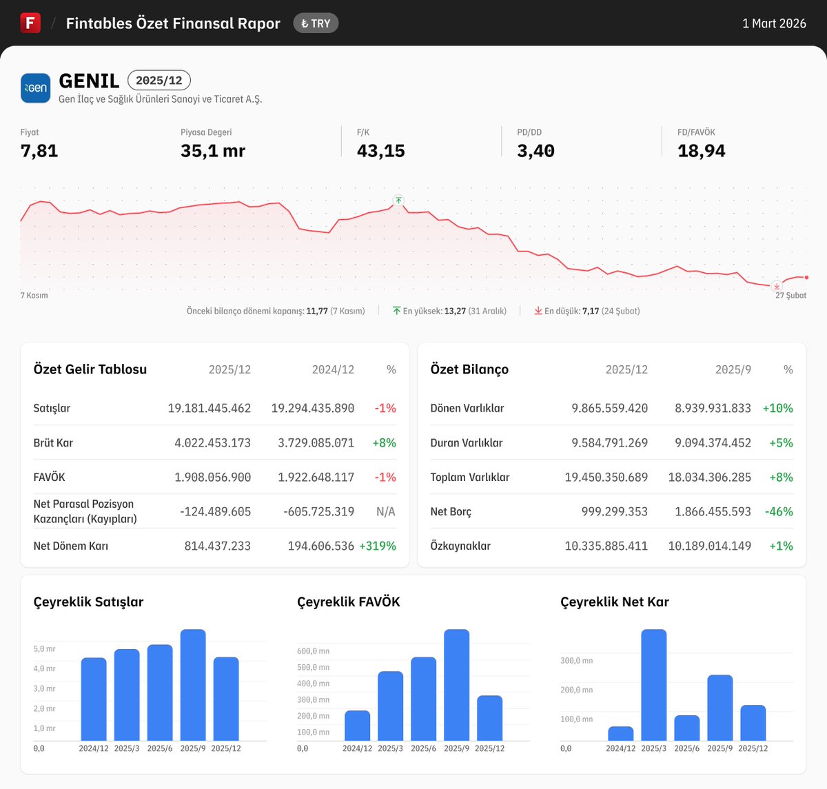 $GENIL 2025/12 finansal tabloları açıklandı. 

Detaylı analiz için: fintables.com/sirketler/GENIL

Mobilde incelemek için: app.adjust.com/b8veq3c #GENIL #BIST100