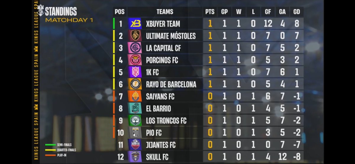 LIDERES 🥇
Que frío hace en la cima 🥶