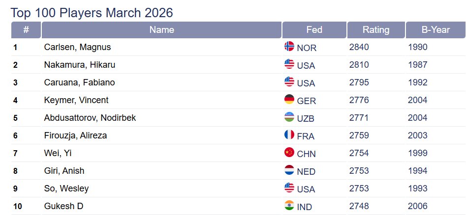 FIDE has updated the top 10 rankings. Apparently, the Karjakin vs. child match no longer counts.