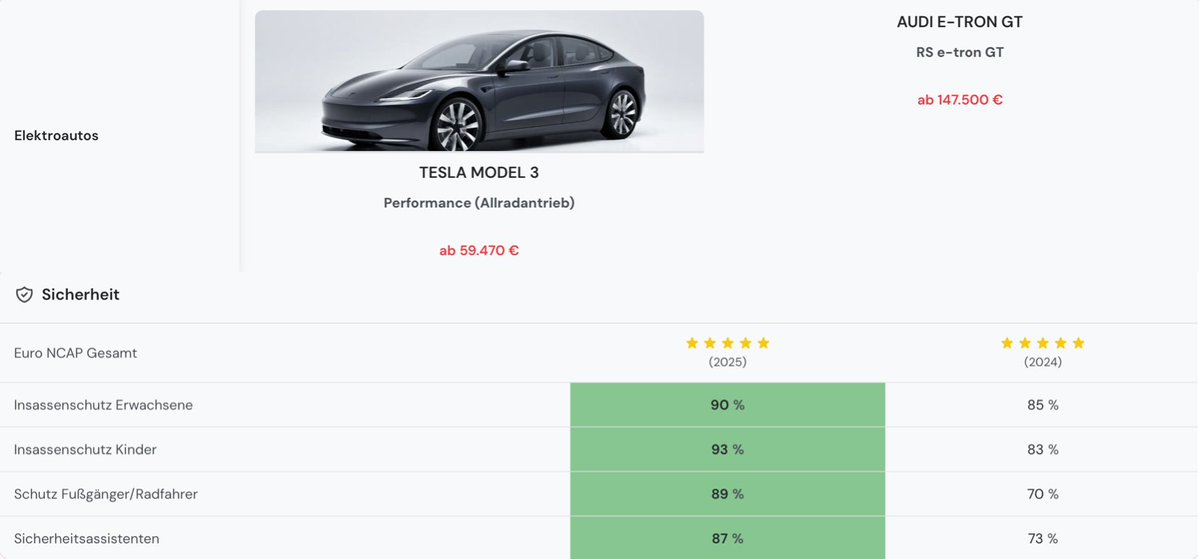Ein Tesla Model 3 schlägt einen Audi e-tron GT für 147.400 Euro in allen sicherheitsrelevanten Bereichen.