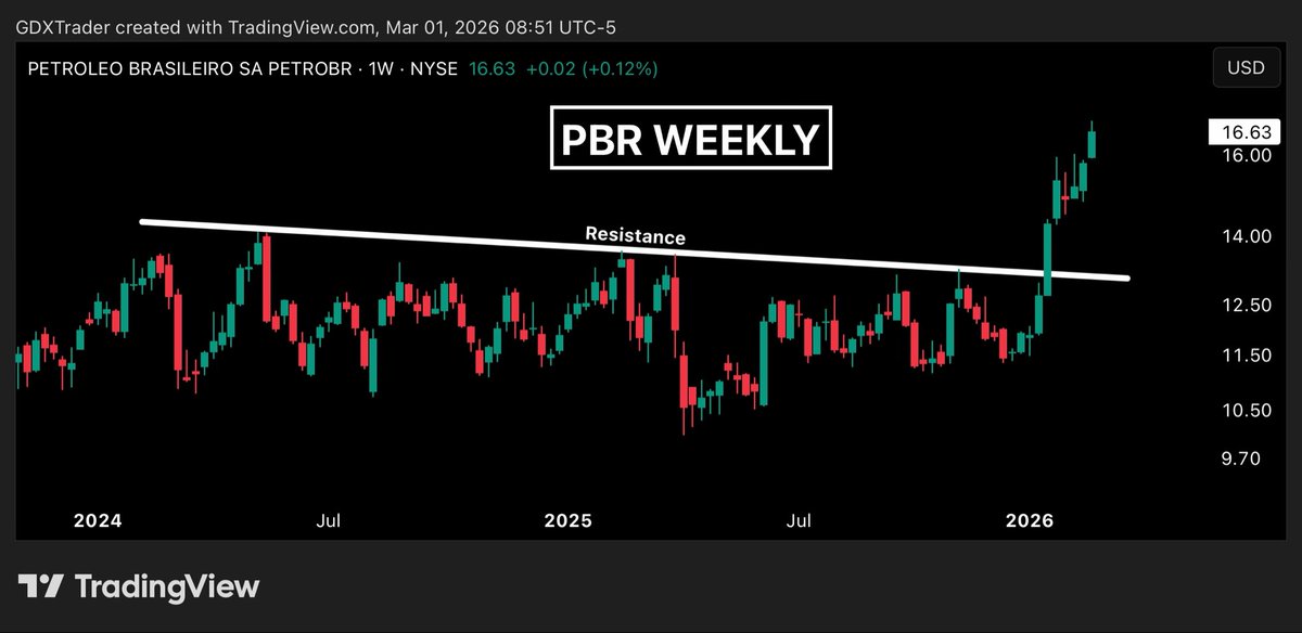 GDXTrader's tweet photo. $PBR

$PBR delivered a clean breakout during the week of January 20, and since that move, no weekly candle has closed below the prior week’s low, a clear sign that upside momentum remains firmly intact. 

That structure keeps trend traders positioned, as buyers continue to defend higher prices and deny sellers any meaningful follow-through. 

Last week’s bullish continuation candle reflects continued directional conviction rather than indecision, reinforcing that demand is still in control of the tape. 

This is classic post-breakout behavior, with bulls pressing their advantage and sellers unable to regain ground. The trade remains a trim-and-trail scenario, allowing profits to run while managing risk as the trend advances.

We share all our breakout and pivot low reversal charts in a centralized private Discord chat room exclusively for our members. Join us and stay ahead of the game by letting us do the heavy lifting, so you can focus on trading your favorite setups. 

Visit us at https://t.co/piEjMamVVz to get started.

Join our Discord community here:
https://t.co/9J76VmgXpF

$XOM $CVX $COP $OXY $EOG $SU $CNQ $EQNR $BP $SHEL $TOT $YPF