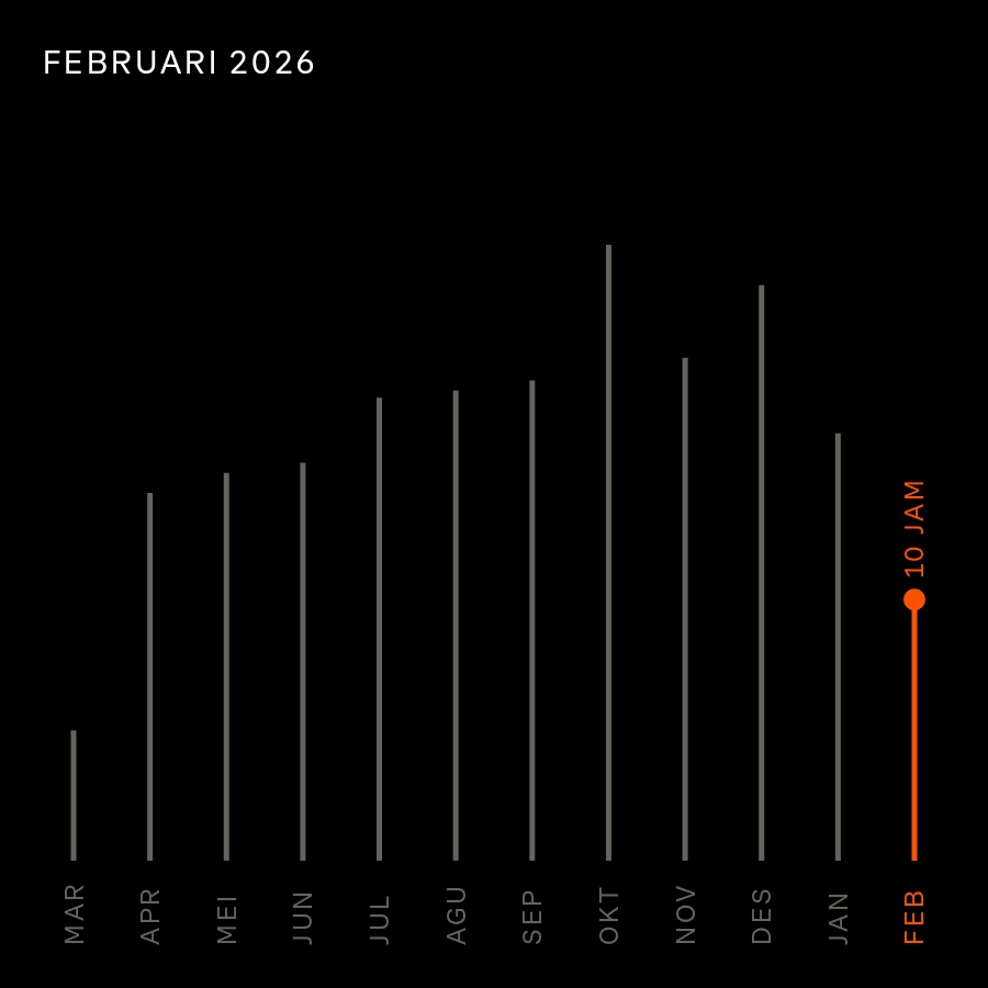 wachid_m's tweet photo. Cek statistik bulanan saya dari Strava! #strava #february2026 #findyourhappypace https://t.co/SF2L9IfIPH