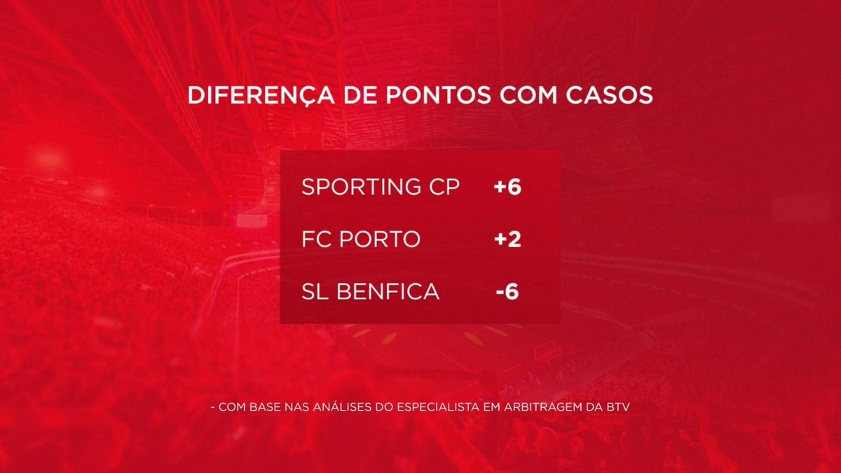 🚨 Benfica TV revela a classificação virtual e real: