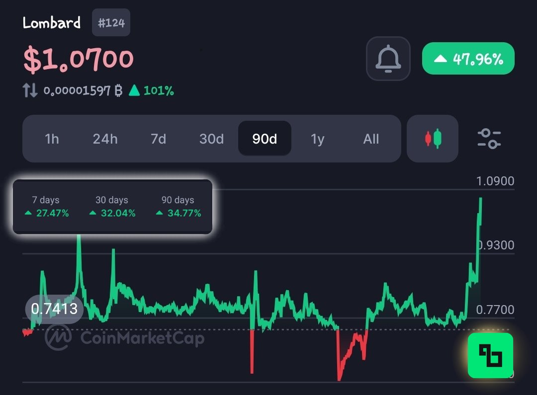 While your timeline's feeding you bear market news, $BARD outperformed the market by 101% the last 3 months.

• 47% in 30D
• 23% in 24H

Why is BARD up today? 
Here’s what the data says.

1) Has TVL grown?

Not recently. <a href="/DefiLlama/">DefiLlama.com</a> currently shows Lombard TVL around $921M + it