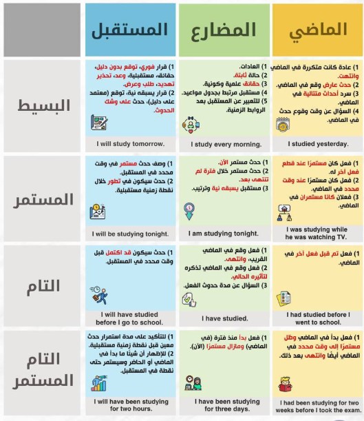 شرح كل أزمنة الانجليزية في صفحة واحدة
فضلوها مرررررررة مهمة بتفيدكم👍