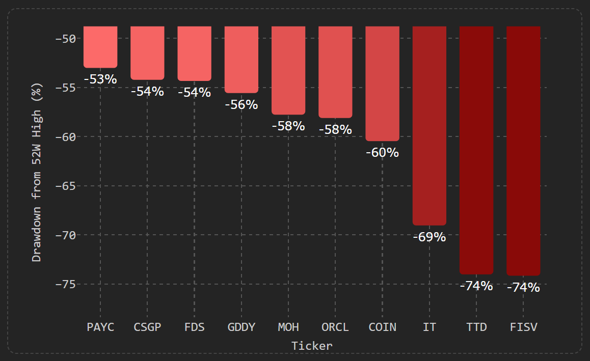 TrendSpider's tweet photo. $SPY S&amp;P 500 biggest drawdowns from 52-week highs. 

$FISV 🔴 -74%
$TTD 🔴 -74%
$IT 🔴 -69%
$COIN 🔴 -60%
$ORCL 🔴 -58%
$MOH 🔴 -58%
$GDDY 🔴 -56%
$FDS 🔴 -54%
$CSGP 🔴 -54%
$PAYC 🔴 -53%

Anyone bottom fishing? 🎣 https://t.co/uVApATQnsA