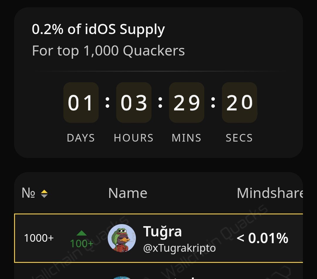 Yarın gece saat 3e kadar meydan okumaya devam.

Büyük bir sıçrama gerekiyor.
Mindshare 0.02 çekebilirsem ilk 1000 içine giriyorum her türlü.

Gören herkesten like yorum gİDOS

<a href="/idOS_network/">idOS</a>