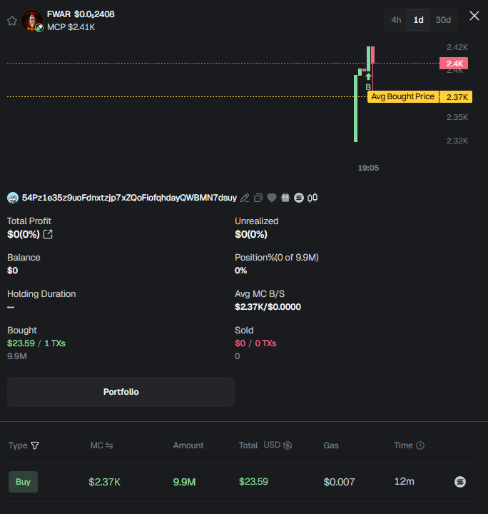 F__WAR's tweet photo. @dipsandchip954 @RoundtableSpace and this wallet bought some $FWAR 12 minutes ago 🛑🚀

https://t.co/jS82dC2rZy https://t.co/UjRM0yyBhS