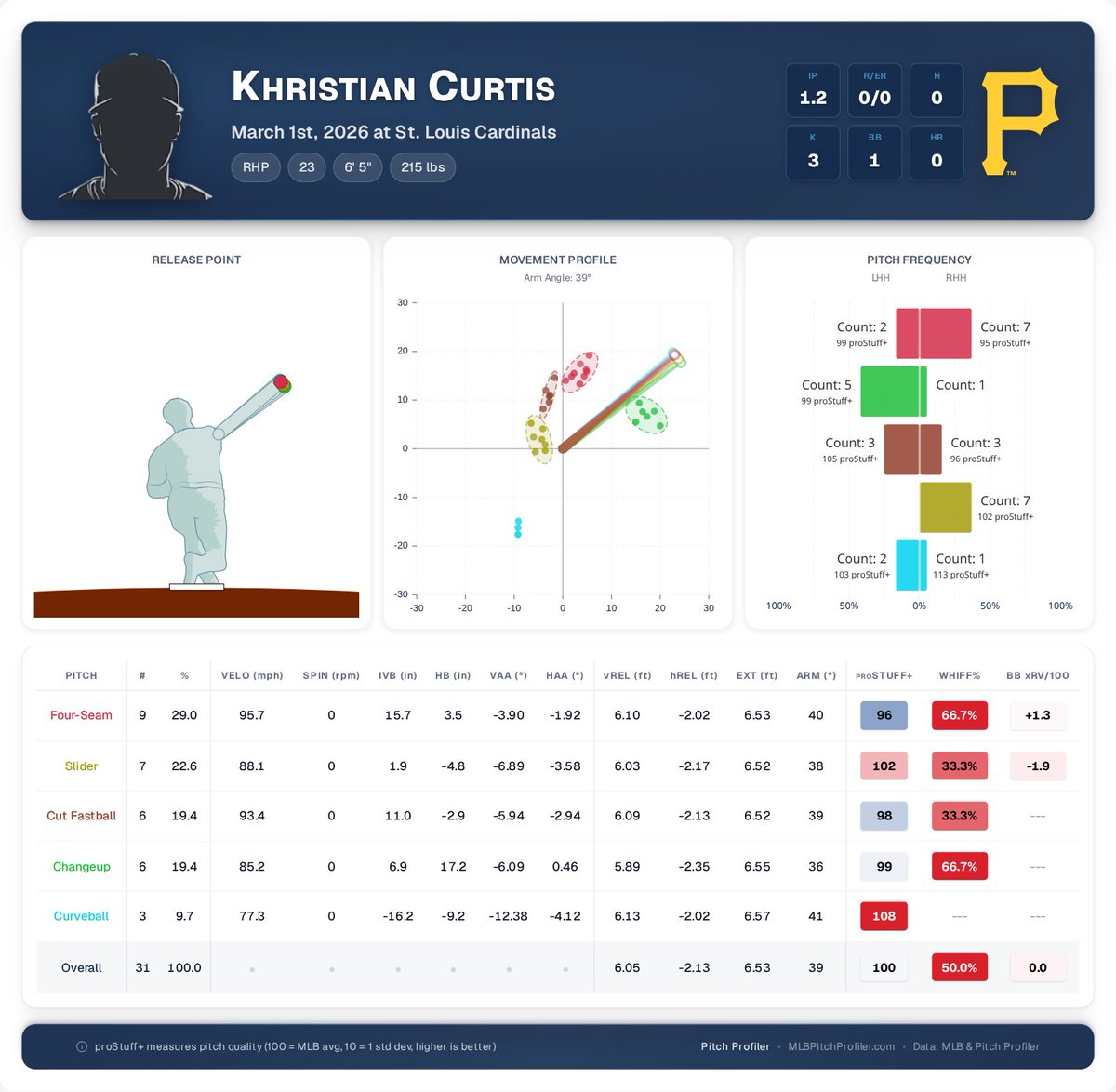 pitchprofiler's tweet photo. Starting to see how Khristian Curtis struck out nearly 120 batters in the minors last season. https://t.co/6XVVTmeIxL