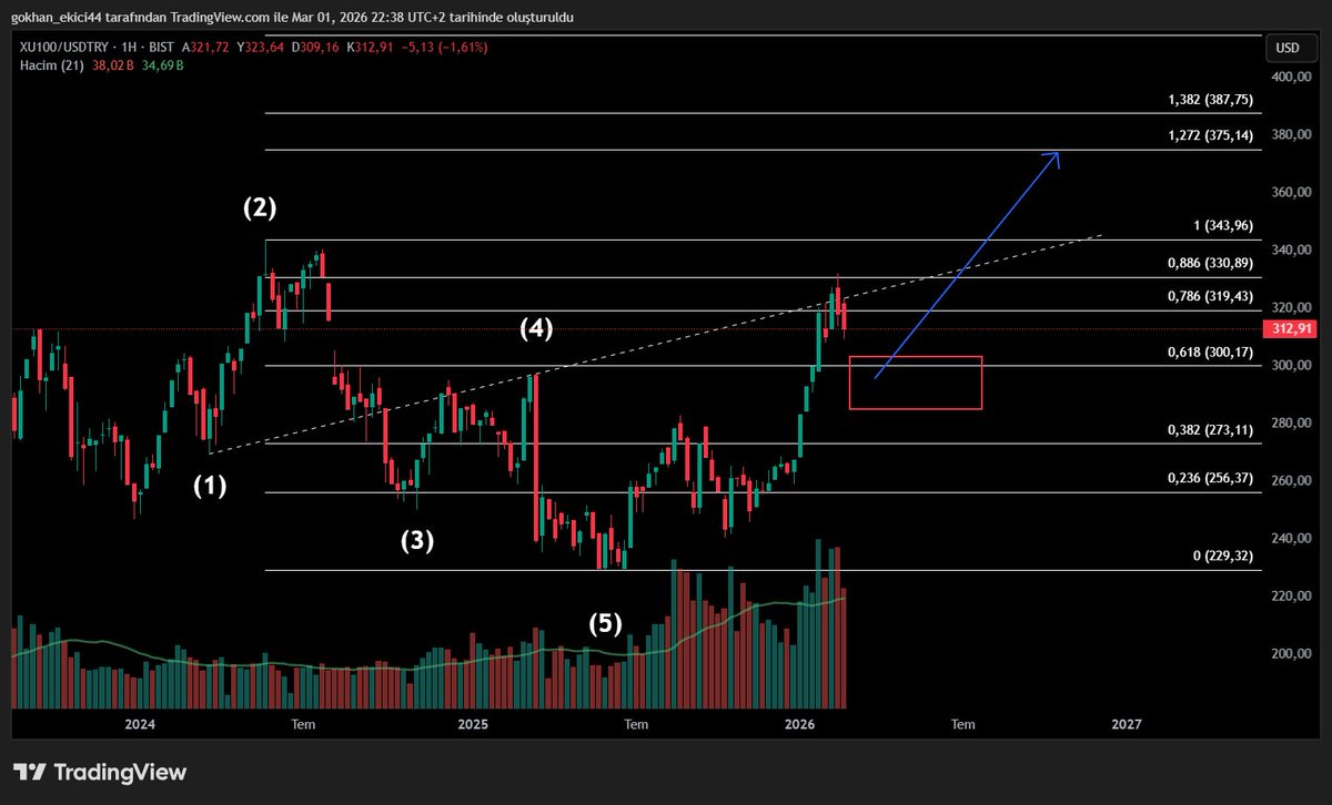 #borsa da doğmamış çocuğa don biçtik haddimizce. Savaş başlamadan önce nereye gidecek hangi şartlarda hepsini yazdık ve sonrasında düşmemiz gerekiyor daha fazla yükselmemiz için dedik. Piyasa yapıcı gerekli şartları oluşturup kılıf çıkmasını bekledi. #bist100 #sondakika #XU100