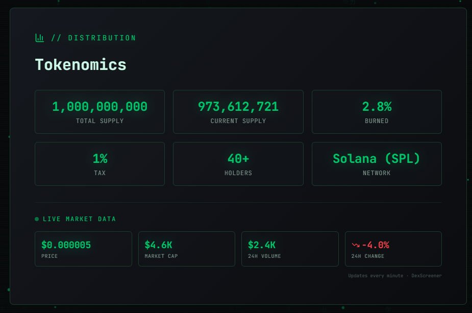 Website Update

We’ve rolled out several improvements and new features:

Live Market Data
– Price, Market Cap, 24h Volume, 24h Change
– Data refreshes every minute via DexScreener API
– Pulsating “LIVE” indicator added

Direct Links Added
– <a href="/Pumpfun/">Pump.fun</a> 
– <a href="/dexscreener/">DEX Screener</a> 
(Highlighted