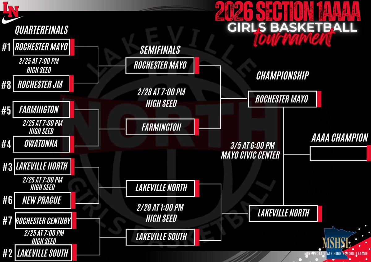 LNGirlsHoops's tweet photo. North advances to the Section 1AAAA Championship!!❤️🐾

🗓️ Thursday 3/5
🆚 Rochester Mayo
⏰ 6:00 PM
📍Mayo Civic Center 

#GiveEverything #TeamAbby💙 #RoadtoState https://t.co/DxtFcfj21T