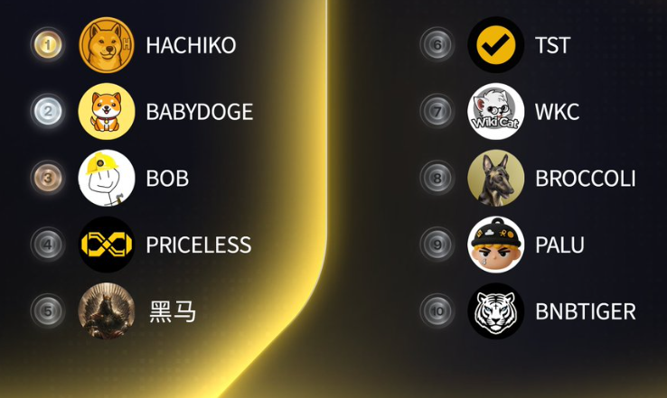 HotCommunities's tweet photo. Who will dominant in the 2026 🤔💯
❤️ Like & 🔁 RT to join the debate Most active   
🥇 $HACHIKO 
@hachikoinucto
 
🥈 $BABYDOGE 
@BabyDoge
 
🥉 $BOB 
@BOB_bnbbuilder
 
4️⃣ $PRICELESS 
@priceless_onbnb
 
5️⃣ #黑马 
@DarkHorse_BSC
 
6️⃣ $TST 
@TestonBSC
 
7️⃣ $WKC 
@wikicatcoin
 
8️⃣ $BROCCOLI 
@FirstBroccoli
 
9️⃣ $PALU 
@palunewcto
 
🔟 $BNBTIGER 
@OfficialTigerOG