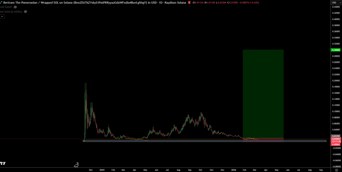 <a href="/Trader_XO/">XO</a> this is called a bull flag breakout  after bouncing at key macro support