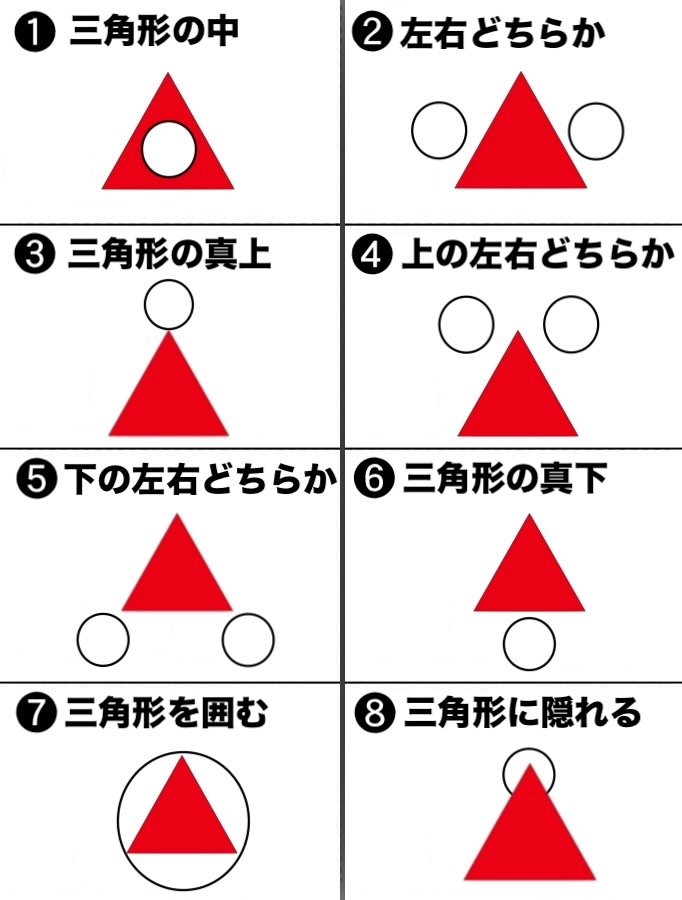 yukiavatar's tweet photo. 世界中で“ 当たりすぎて怖い "と
話題になった心理テスト。

「三角形に丸を足すならどこですか？」

ここからわかることはリプ欄です☟ https://t.co/6ryxXMKaVb